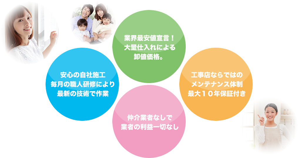 業界最安値宣言！大量仕入れによる卸値価格。　工事店ならではのメンテナンス体制最大１０年保証付き　仲介業者なしで業者の利益一切なし　安心の自社施工毎月の職人研修により最新の技術で作業