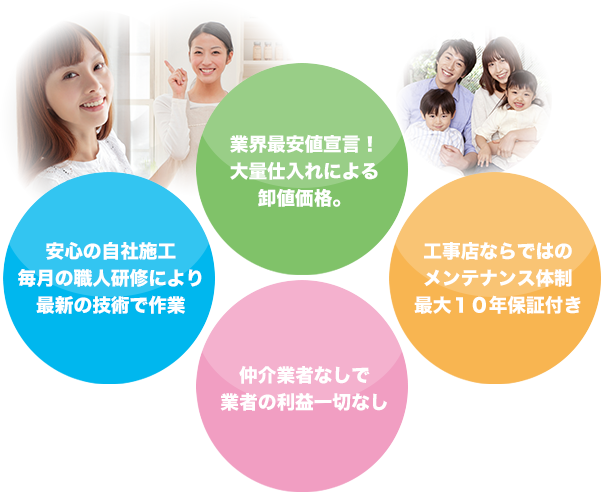 業界最安値宣言！大量仕入れによる卸値価格。　工事店ならではのメンテナンス体制最大１０年保証付き　仲介業者なしで業者の利益一切なし　安心の自社施工毎月の職人研修により最新の技術で作業