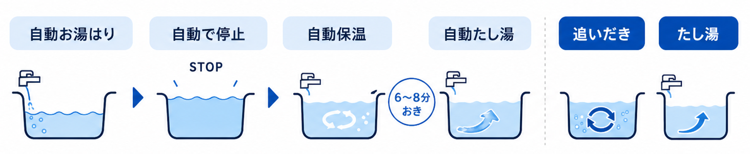 フルオートタイプ