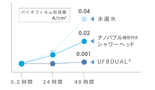 プラチナノバブルの持続性グラフ