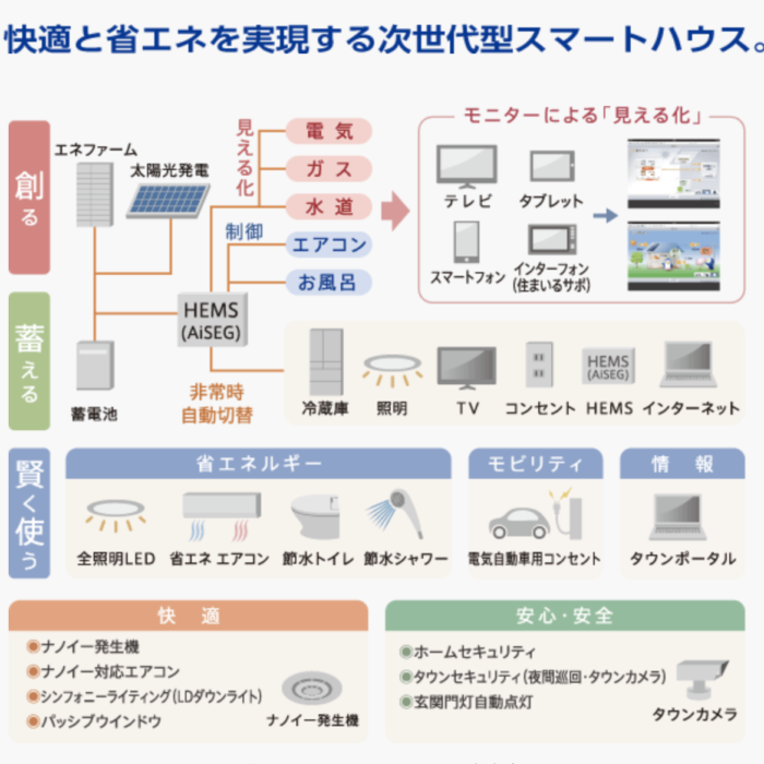 スマートハウスについて知りたい方へ