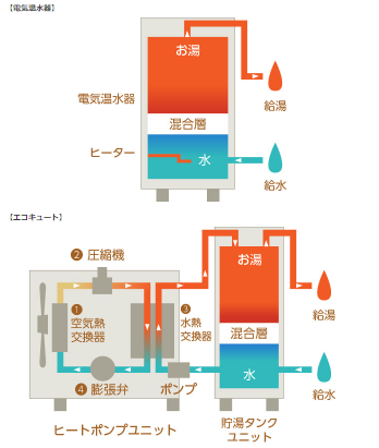 パナソニックの電気温水器DH-37G2AUBのエコキュート交換、修理、取替え