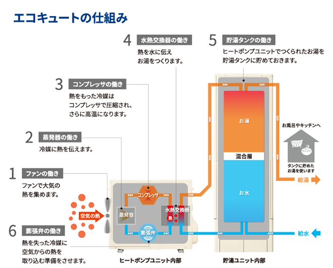 エコキュート，熱交換器値下げしました。
