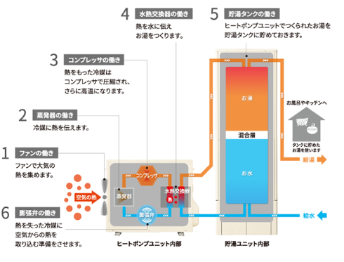 東芝のHWH-FB371Cのエコキュート交換、修理、取替えをご検討の方へ 