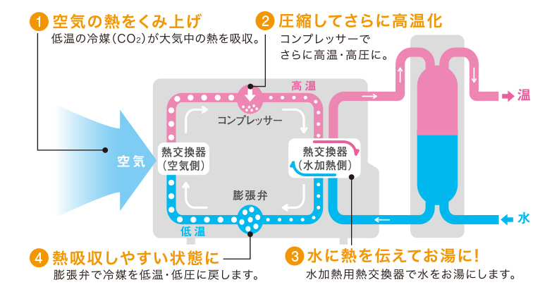 初めてのエコキュートの取り替えでお困りの方へ