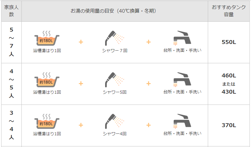 初めてのエコキュートの取り替えでお困りの方へ