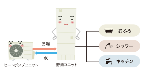 コロナのCHP-H461ATからエコキュート交換、修理、取替えをご検討の方へ