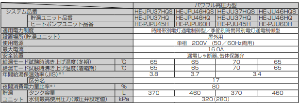 パナソニックのHE-JU37HQSからエコキュート交換、修理、取替えをご検討の方へ