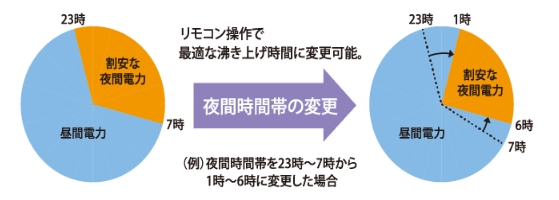 四変テックのSTP-373KMHからエコキュート交換、修理、取替えをご検討の方へ