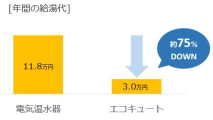 ダイキンのエコキュートEQX46XFTVEのエコキュート交換、修理、取替えをご検討の方へ