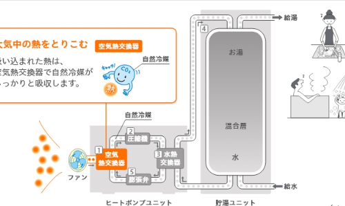 三菱のSRT-HP374WFDからエコキュート交換、修理、取替えをご検討の方へ