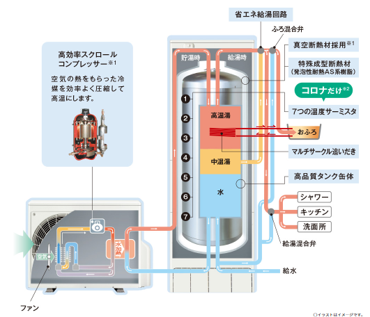 ダイキンのエコキュートEQN46XFVをご検討の方へ