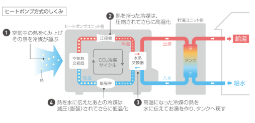 ダイキンのエコキュートEQN46XFVHをご検討の方へ | 住宅設備の交換 