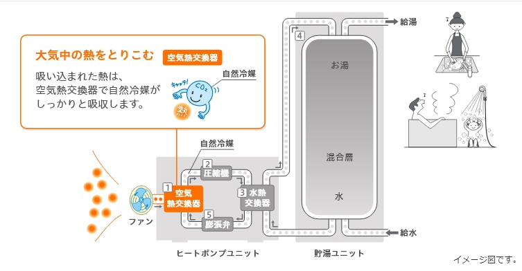 ガス給湯器からエコキュートへの交換するメリットと手順を知りたい方へ 