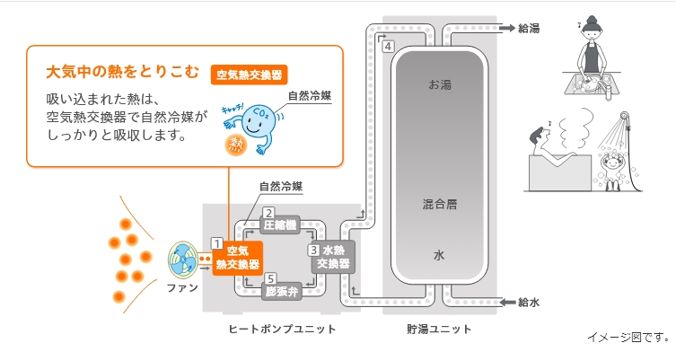 ガス給湯器からエコキュートへの交換】切り替えのメリットとステップ | 住宅設備の交換・買い替えはみずほ住設