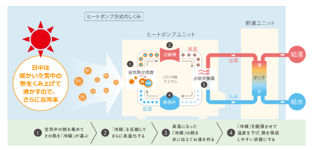 ダイキンエコキュートEQX46XFVをご検討の方へ