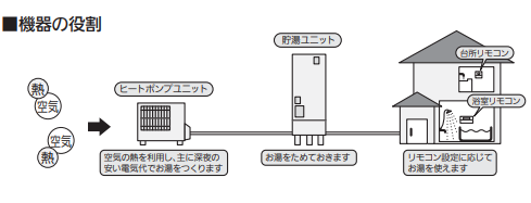 「エコキュートで電気代を節約する方法：2023年最新の節約法と高額電気代を抑える秘訣」