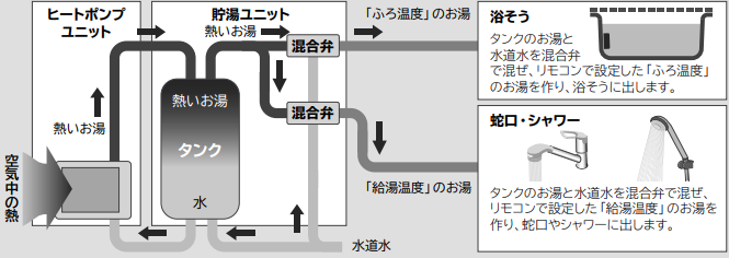 日立エコキュート 制御基盤(タンク本体内の部品) - その他