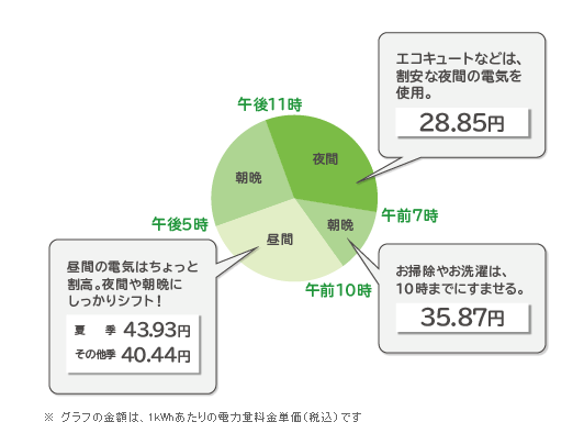 電化上手VSスマートライフ