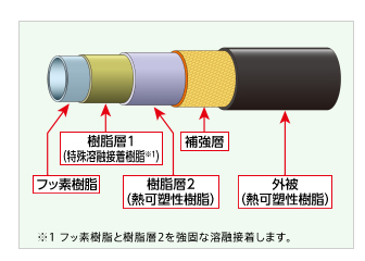 ブリヂストンのエコるーぷをご検討の方へ