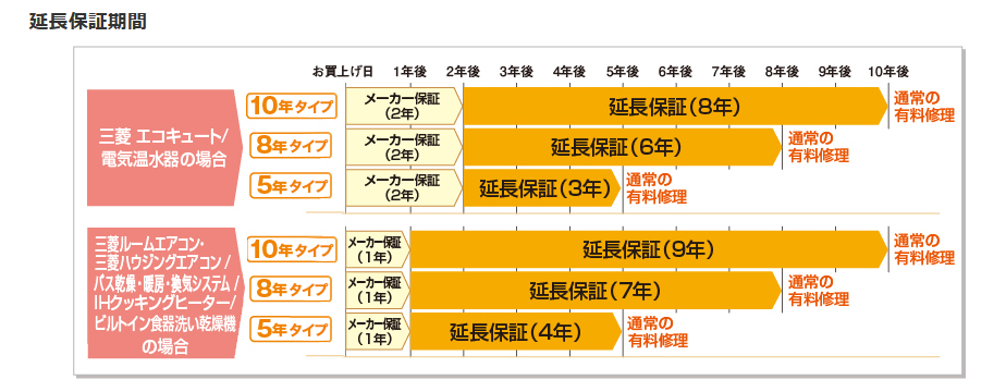 三菱のエコキュートの延長保証が気になる方へ