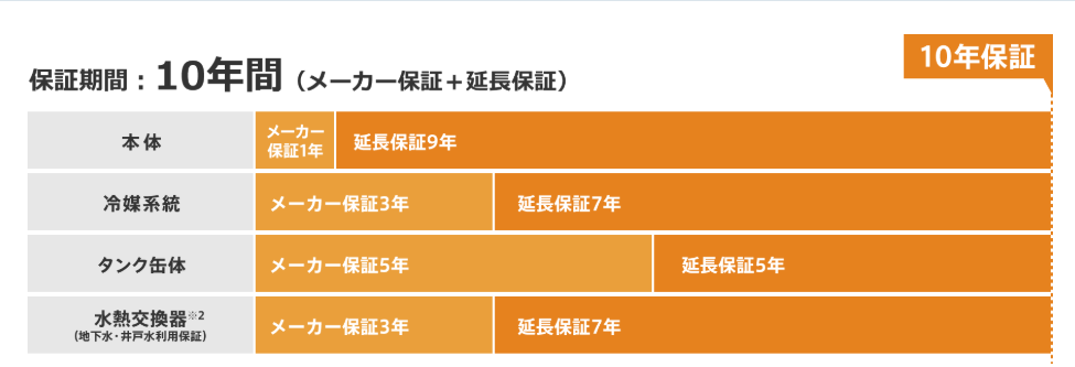 ダイキンのエコキュートの延長保証が気になる方へ