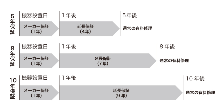 長府のエコキュートの延長保証が気になる方へ