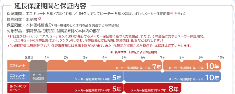 日立のエコキュートの延長保証が気になる方へ