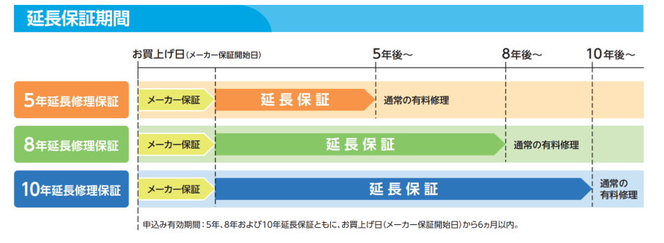 コロナのエコキュートの延長保証が気になる方へ