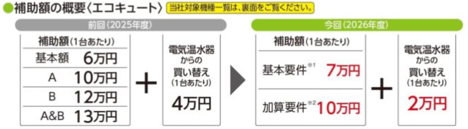 給湯省エネ2026事業のエコキュート補助金をご検討の方へ