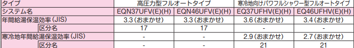 ダイキンEQN46UFVからエコキュート交換、修理、取替えをご検討の方へ