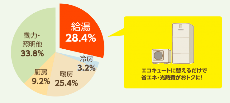 みよし市にお住まいの方へおすすめのエコキュートを知りたい方へ