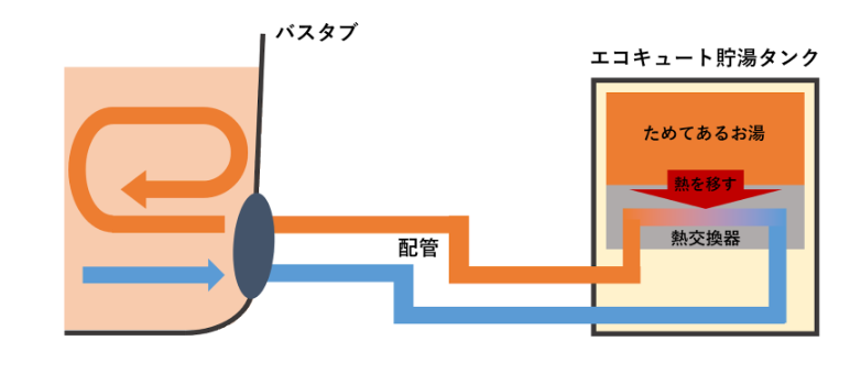 遠賀町でエコキュート交換工事をご検討の方へ