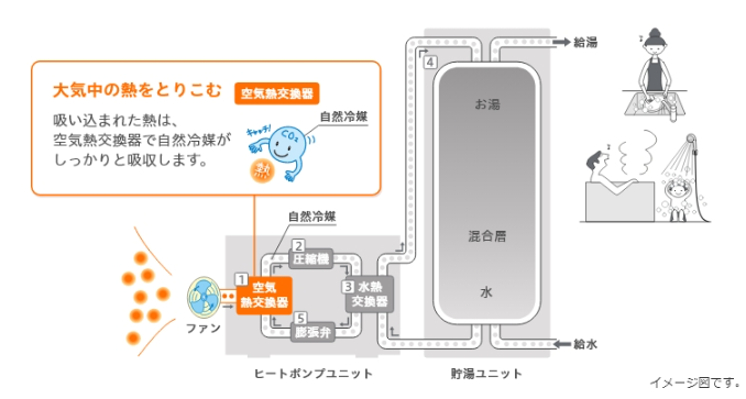 パナソニックHE-NS37KQSからエコキュート交換、修理、取替えをご検討の方へ